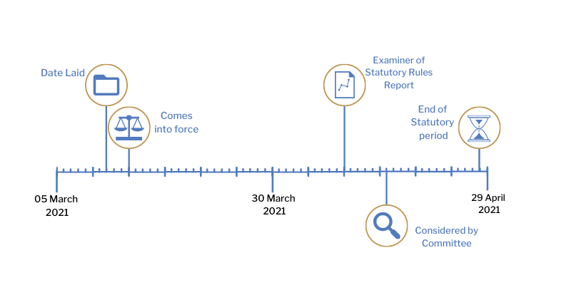 This timeline tracker shows the progress of The Agricultural Commodities (Coronavirus)(Income Support) Scheme (Northern Ireland) 2021. The exact details are available in the table below.